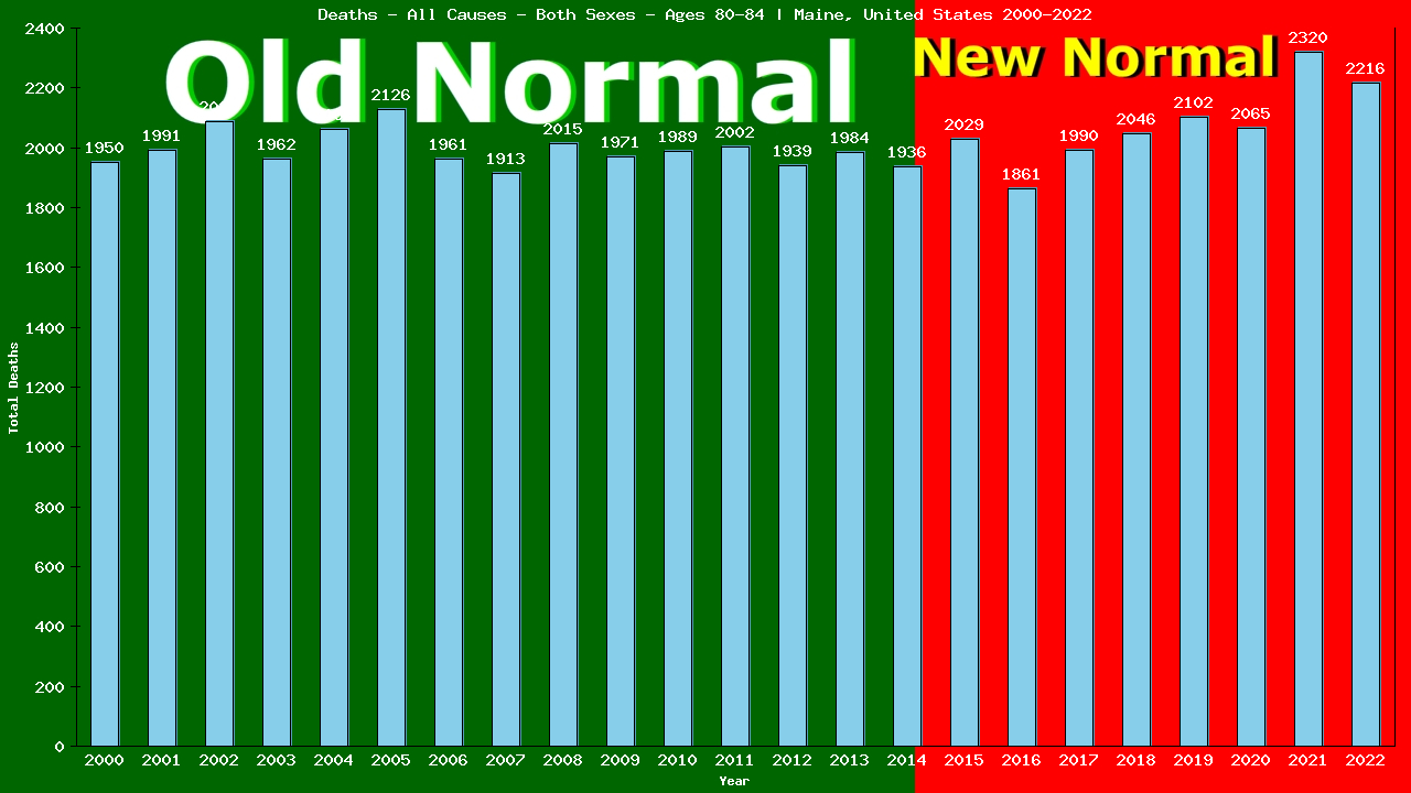 Graph showing Deaths - All Causes - Elderly Men And Women - Aged 80-84 | Maine, United-states